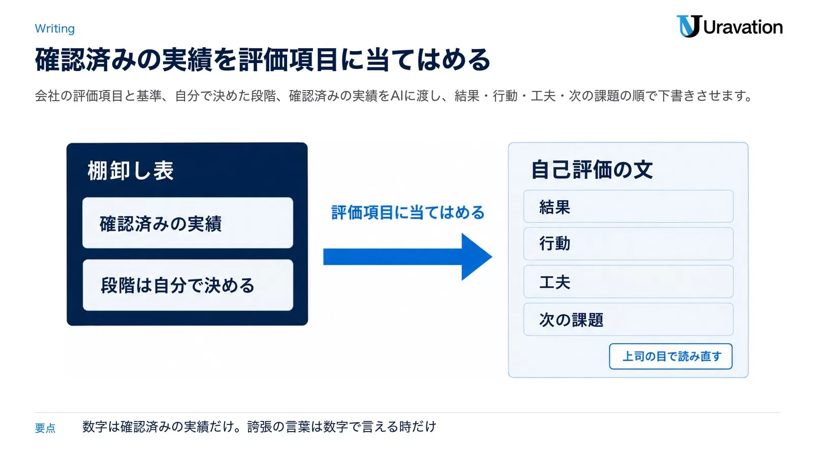 図: 棚卸し表の確認済みの実績と自分で決めた段階を評価項目に当てはめ、結果・行動・工夫・次の課題の順の自己評価の文にする流れ。最後に上司の目で読み直す