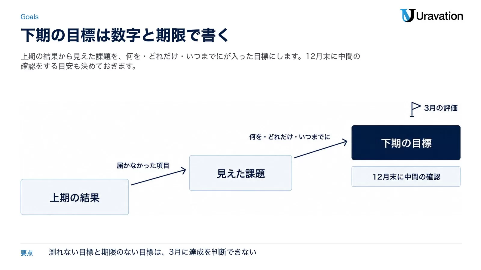 図: 下期の目標の立て方。上期の結果から見えた課題を経て、何を・どれだけ・いつまでにを入れた下期の目標へ上がり、12月末に中間の確認をして3月の評価に向かう