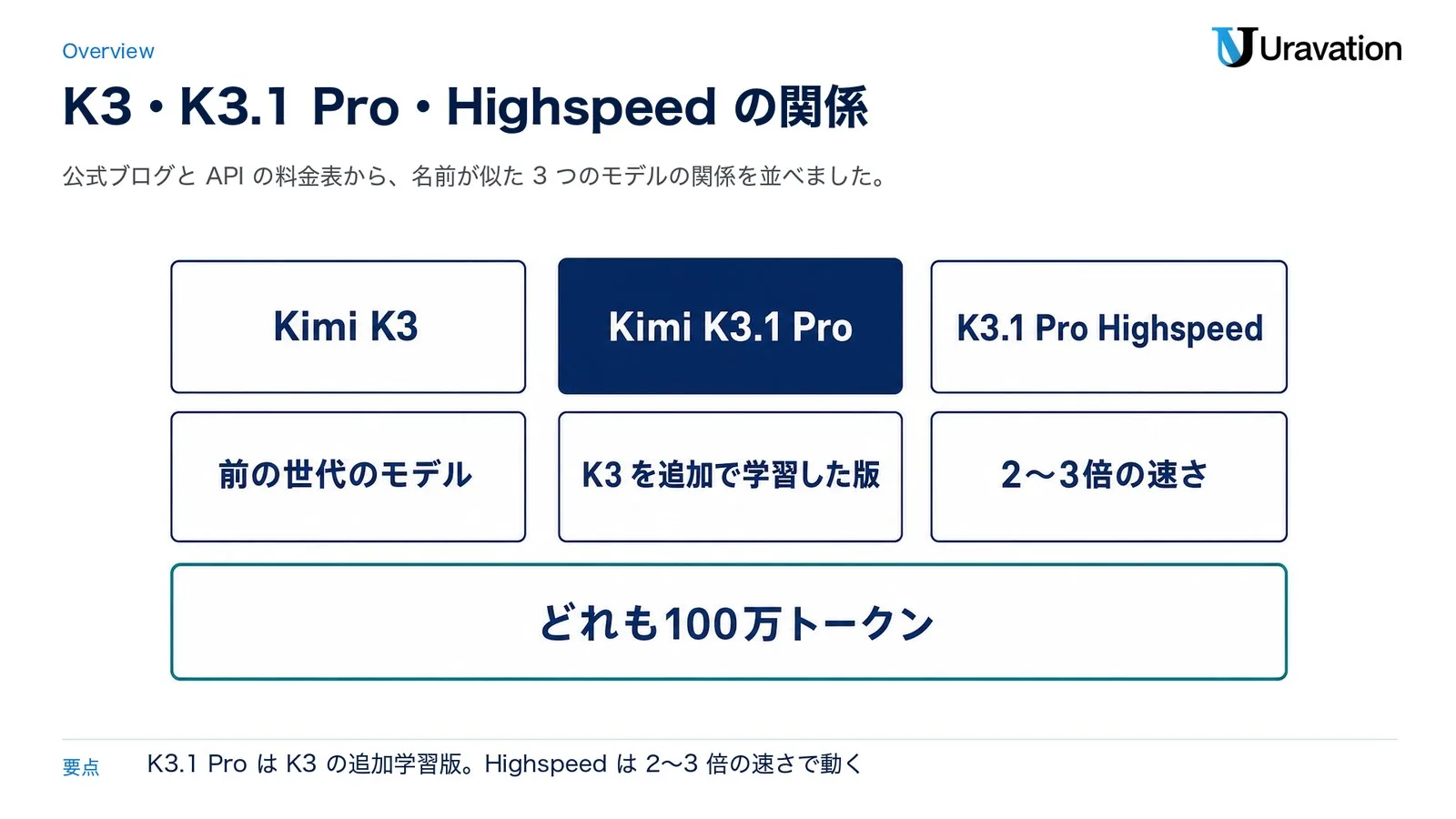 Kimi K3、Kimi K3.1 Pro、K3.1 Pro Highspeedの関係。Kimi K3は前の世代のモデル、Kimi K3.1 ProはK3を追加で学習した版、K3.1 Pro HighspeedはK3.1 Proの2〜3倍の速さ。コンテキストはどれも100万トークン