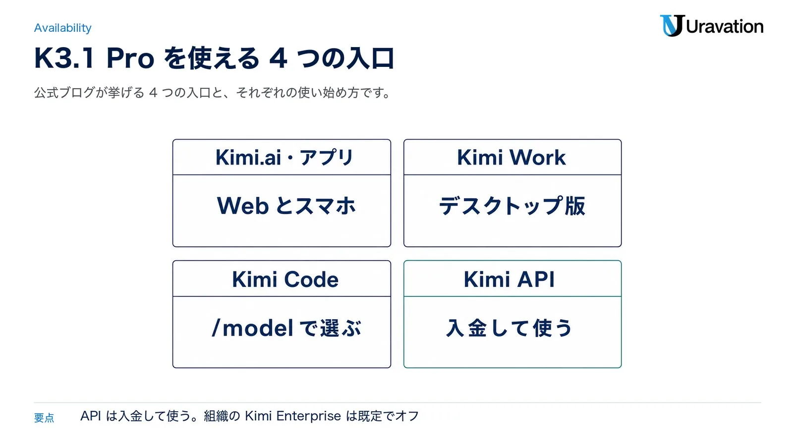 Kimi K3.1 Proを使える4つの入口。Kimi.ai・アプリはWebとスマホ、Kimi Workはデスクトップ版、Kimi Codeは/modelで選ぶ、Kimi APIは入金して使う