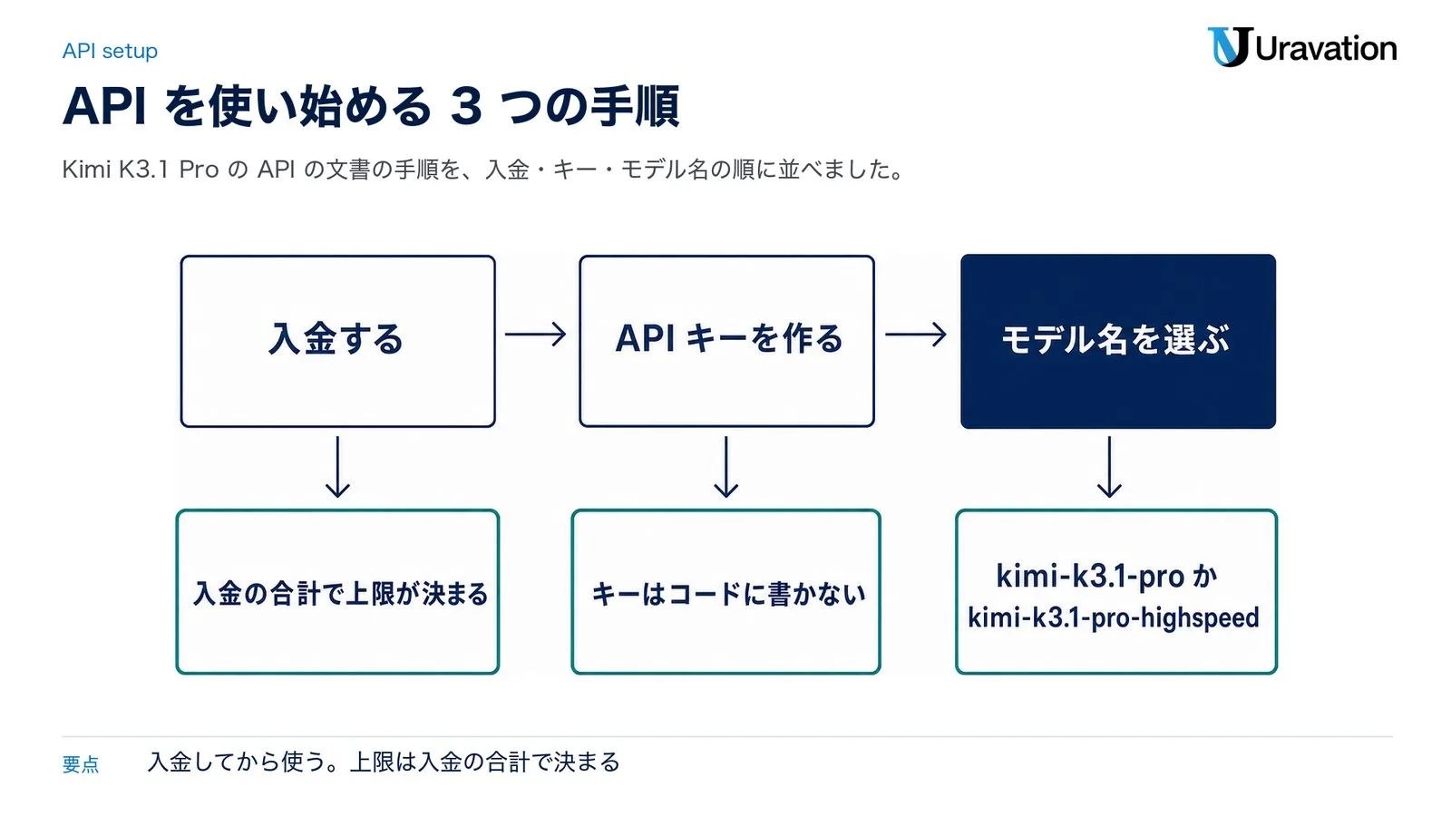 Kimi APIを使い始める手順。入金する（入金の合計で上限が決まる）、APIキーを作る（キーはコードに書かない）、モデル名を選ぶ（kimi-k3.1-pro か kimi-k3.1-pro-highspeed）