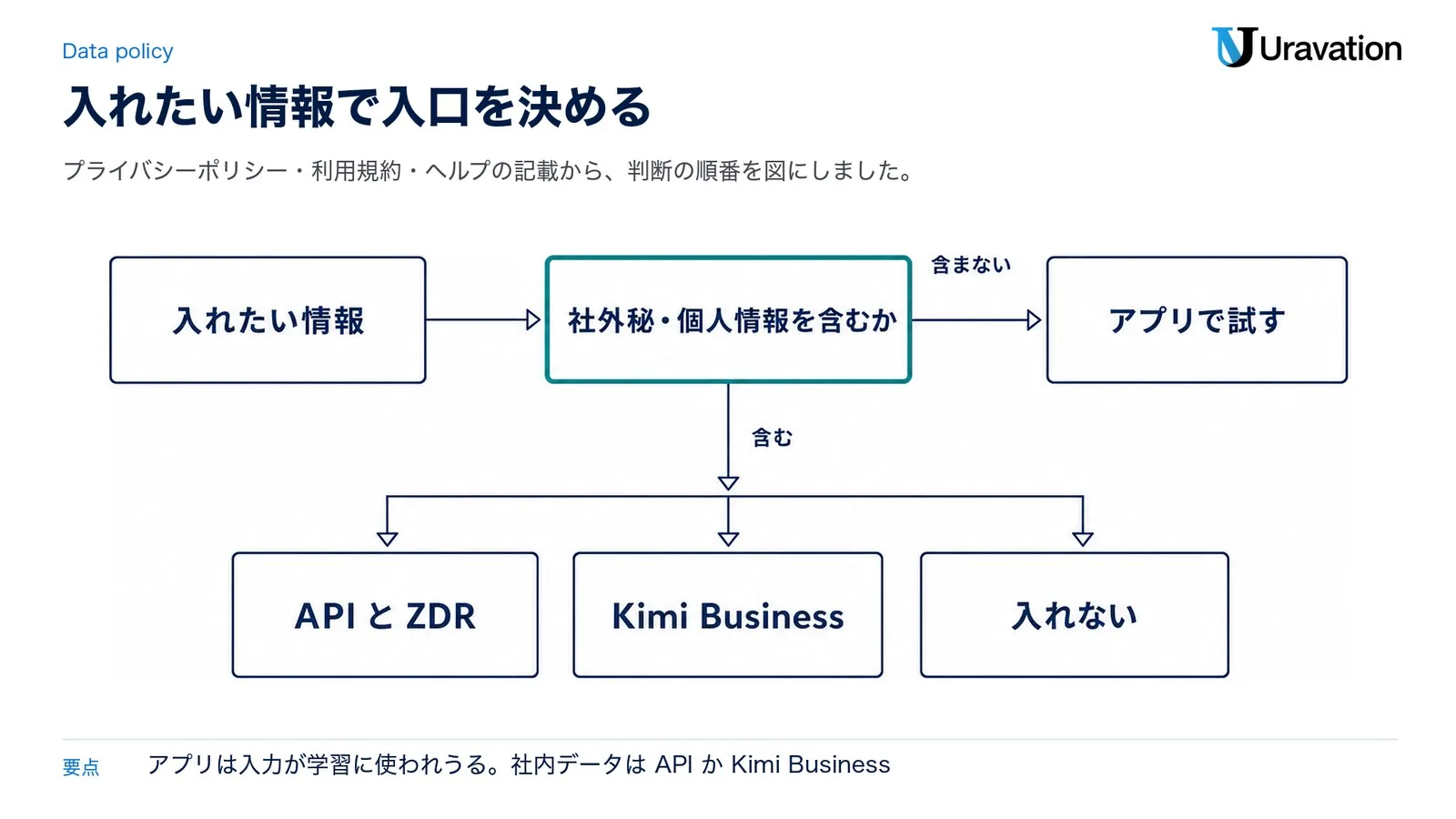 会社でKimiを使う前の判断。入れたい情報が社外秘・個人情報を含むかで分け、含まないならアプリで試す、含むならAPIとZDR、Kimi Business、入れないのどれかを選ぶ