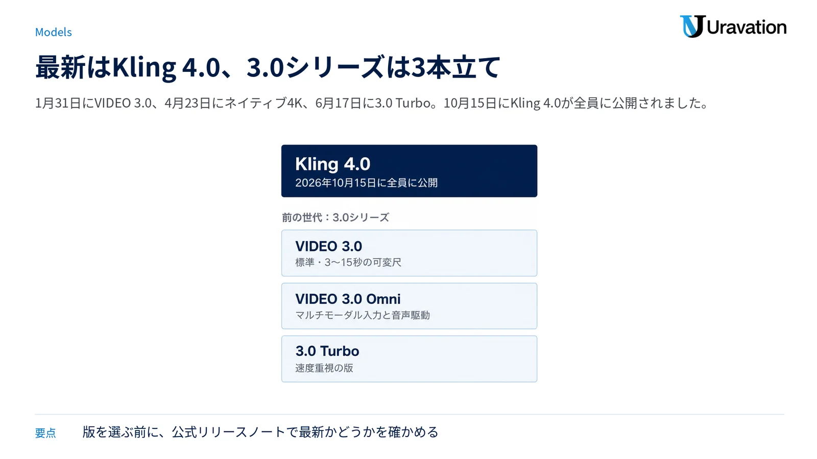 最新のKling 4.0（2026年10月15日に全員に公開）を上段に置き、その下に前の世代の3.0シリーズ3モデル（標準で3〜15秒の可変尺のVIDEO 3.0、マルチモーダル入力と音声駆動のVIDEO 3.0 Omni、速度重視の3.0 Turbo）を並べた図