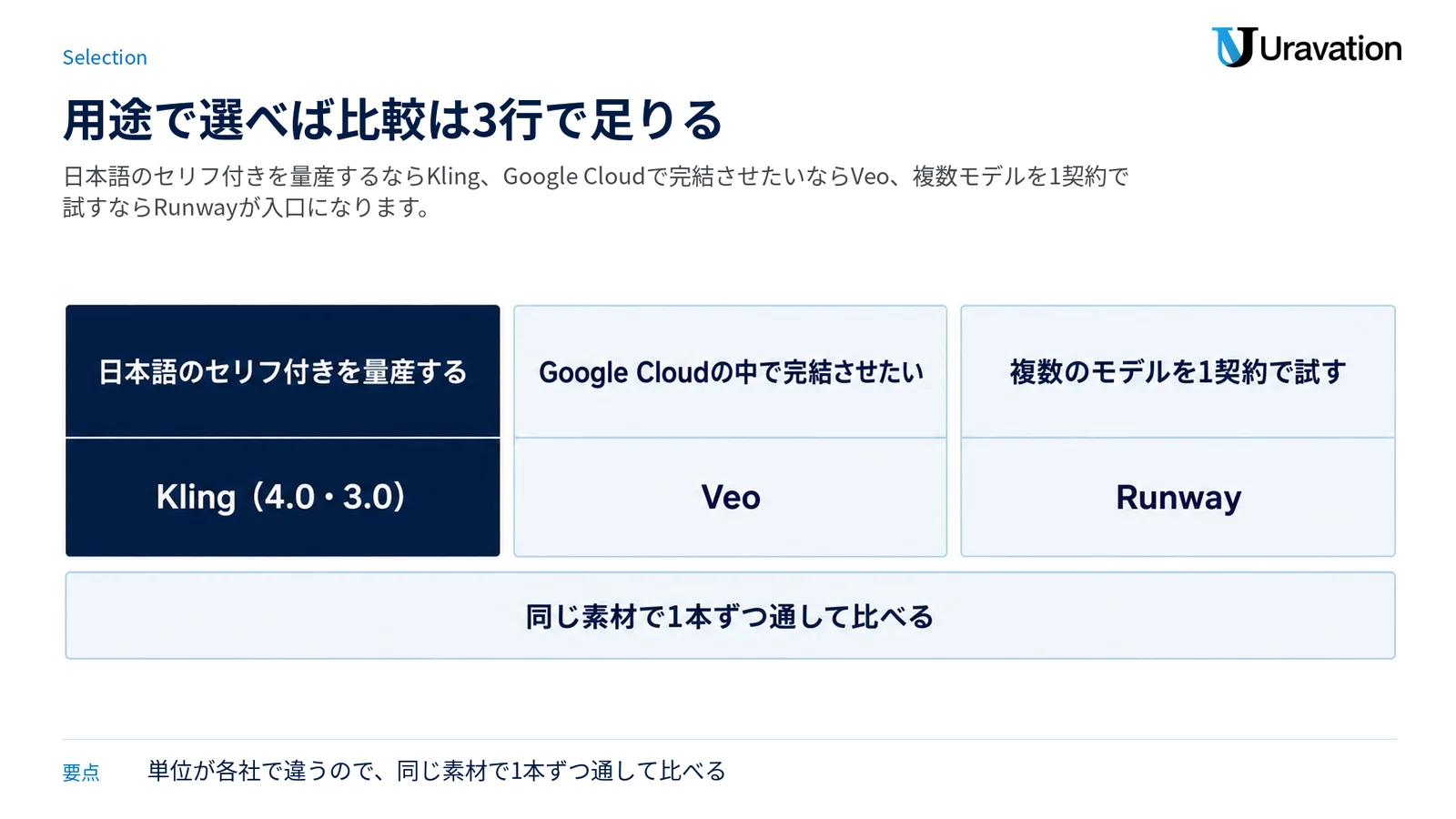 用途別にツールを選ぶ3枚のパネル図。日本語のセリフ付きを量産するならKling（4.0・3.0）、Google Cloudの中で完結させたいならVeo、複数のモデルを1契約で試すならRunway。下に同じ素材で1本ずつ通して比べると書かれた帯がある