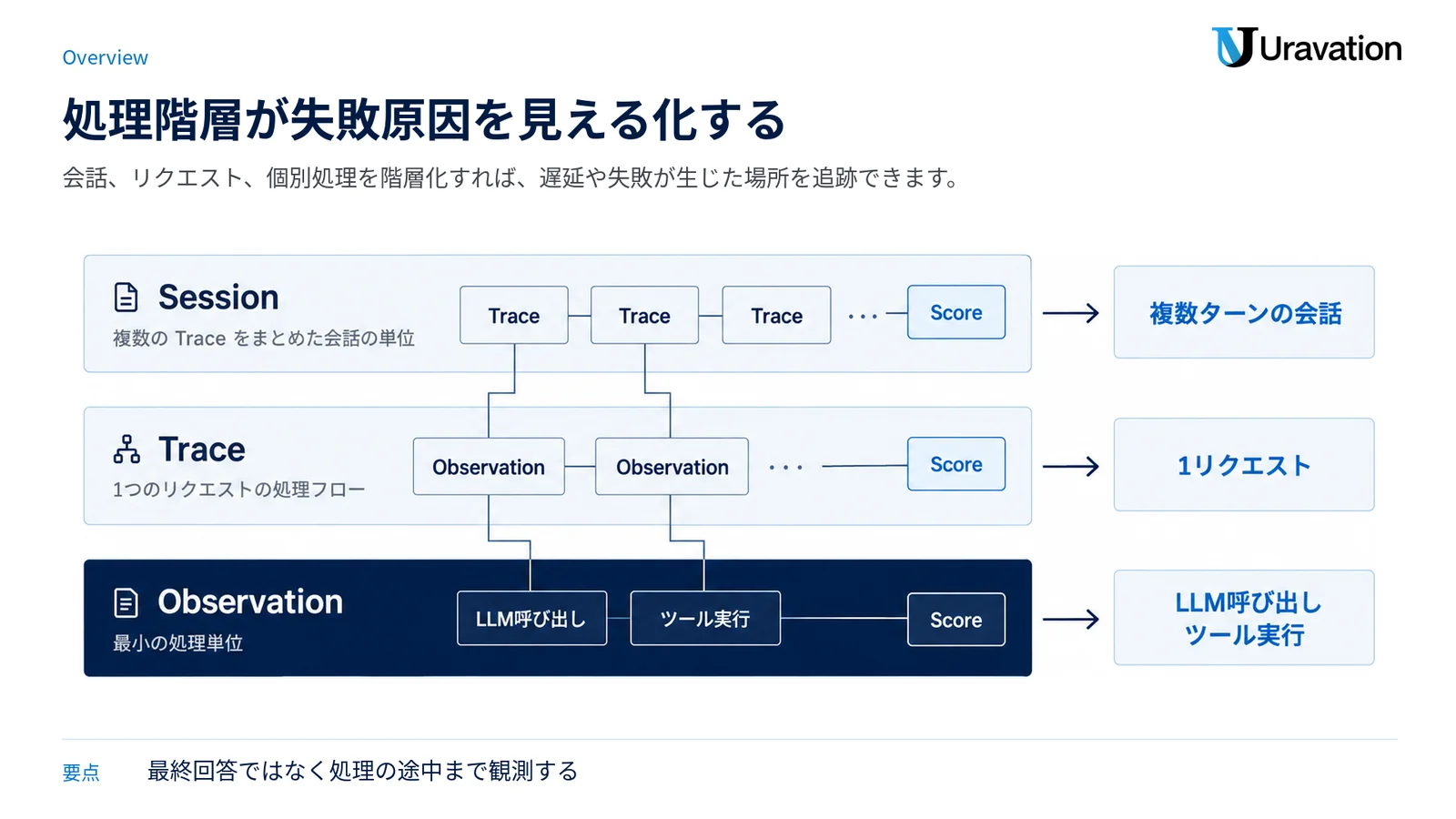 Session、Trace、Observationの階層に沿って、会話から個別処理と評価までを観測する構造を示した図。