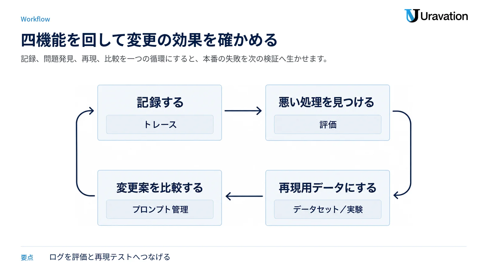 トレース、評価、データセット、プロンプト管理を使い、記録した事実を継続的な改善へつなげる循環図。