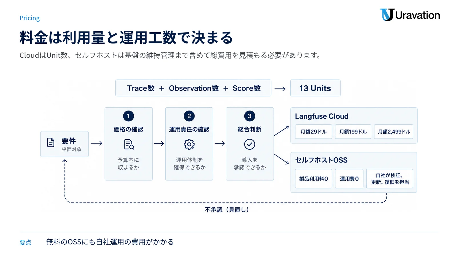 CloudのUnit課金とセルフホストOSSの運用責任を同じ判断ゲートで比較する図。