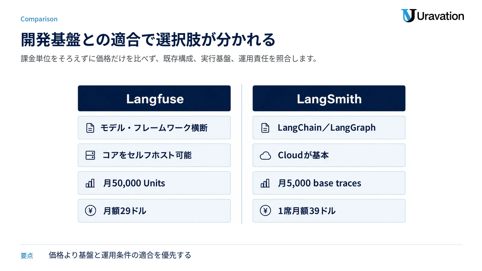 LangfuseとLangSmithを、開発基盤、ホスティング、無料枠、有料入口の違いで並べた比較図。
