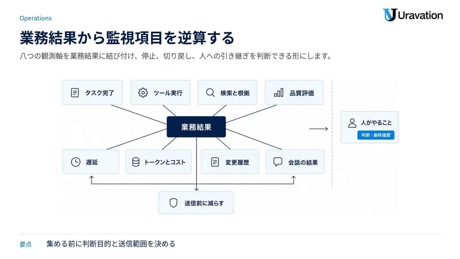 業務結果を中心に八つの監視項目を結び、全体の下に送信前の情報削減を置いた図。