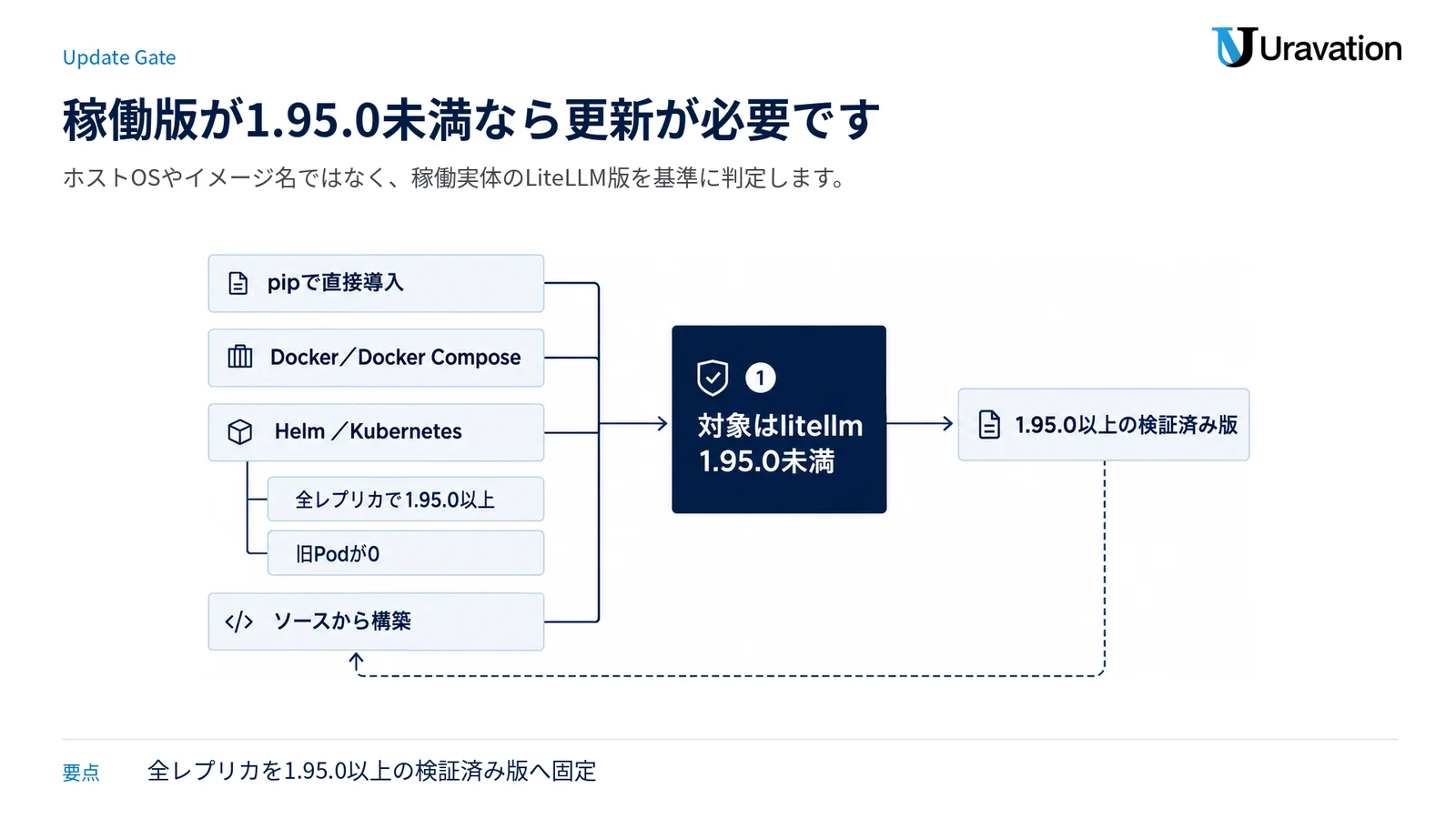 pip、Docker、Kubernetes、ソース構築のいずれも稼働版が1.95.0未満なら更新し、全レプリカと旧Podまで確認する図。