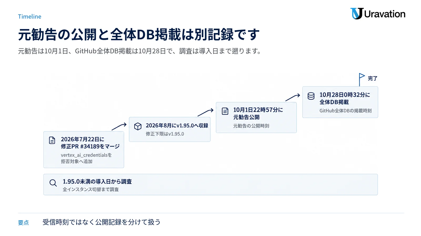 修正PRのマージ、v1.95.0への収録、元勧告公開、GitHub全体DB掲載を時系列で分け、調査期間を示す図。