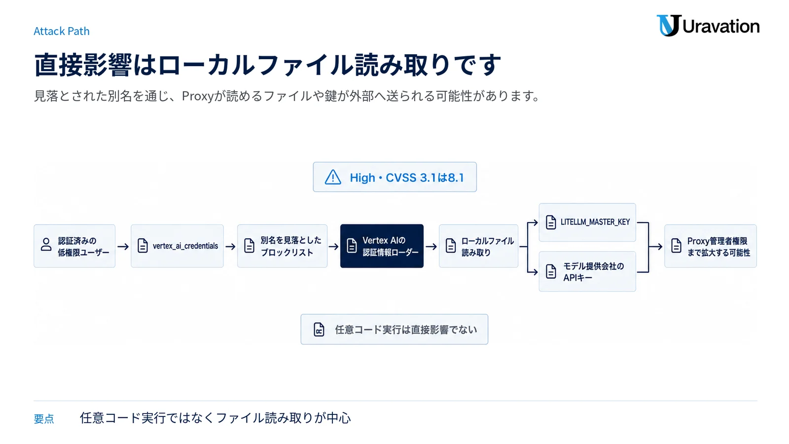 低権限ユーザーの入力が見落とされた別名を通じてローカルファイルと鍵の読み取りへ至る可能性を示す図。