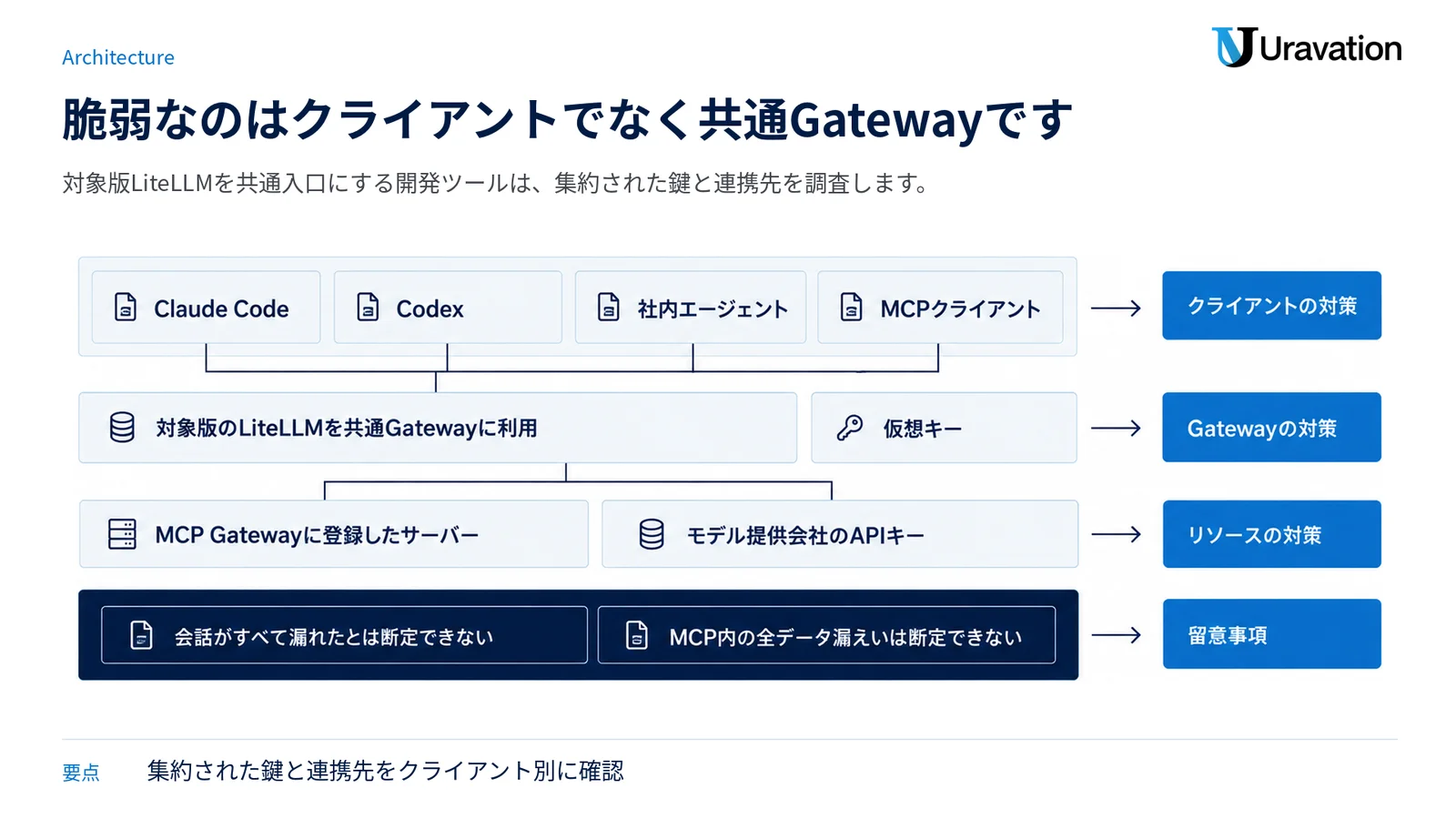 Claude CodeやMCPなどのクライアント、対象版LiteLLM、仮想キー、連携先を層で分け、断定できない影響も示す図。