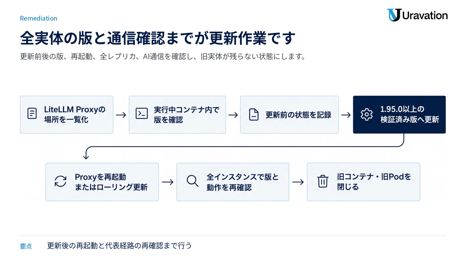 LiteLLM Proxyの洗い出しから版確認、更新、再起動、全経路の再確認、旧実体の停止までを順に示す図。