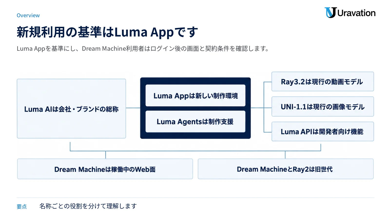Luma AIの総称、Luma App、Luma Agents、現行モデル、Dream Machine、APIの役割を整理した製品マップ。