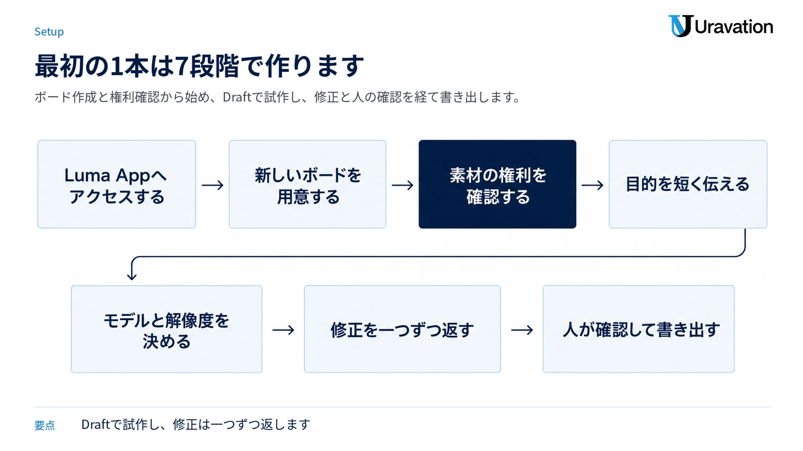 Luma Appへのアクセスから人による確認と書き出しまでを7段階で示した制作フロー。