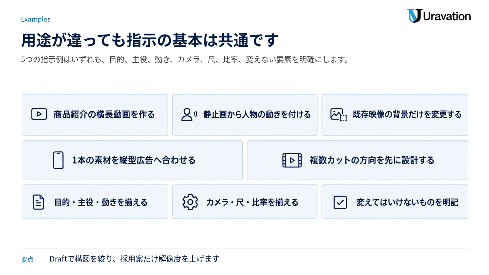商品紹介、人物写真、背景変更、縦型広告、複数カットの5種類と、指示に必要な共通項目を示した図。
