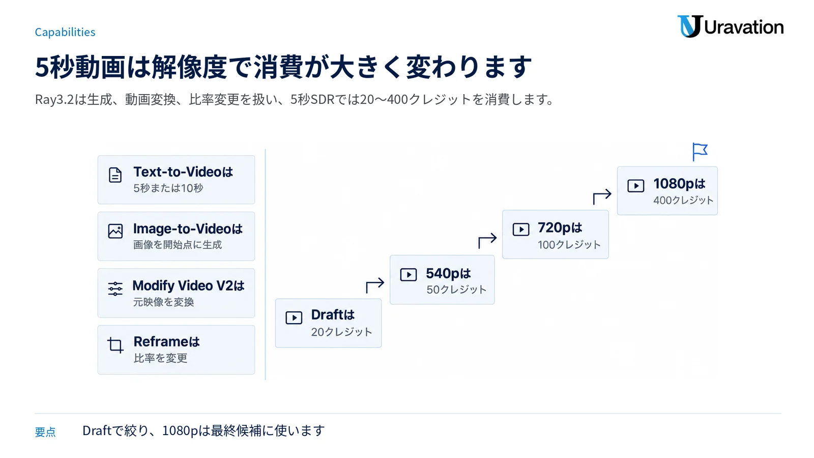 Ray3.2の生成・変換・比率変更機能と、5秒SDR動画の解像度別クレジットを示した階段図。
