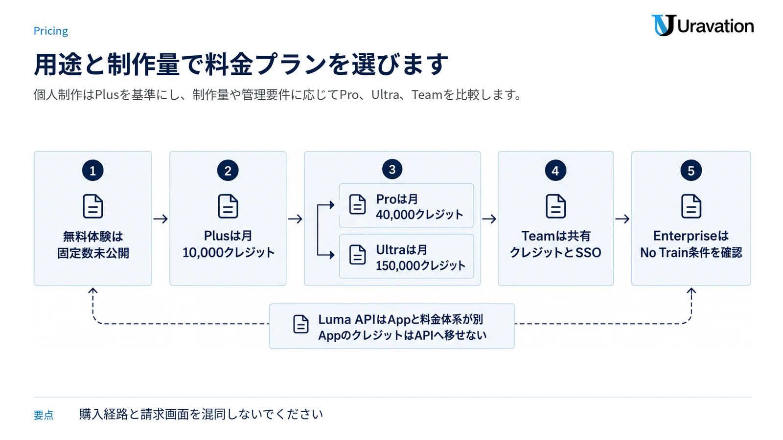 無料体験からPlus、Pro、Ultra、Team、Enterpriseを用途と制作量で選び、API料金との違いも確認する図。