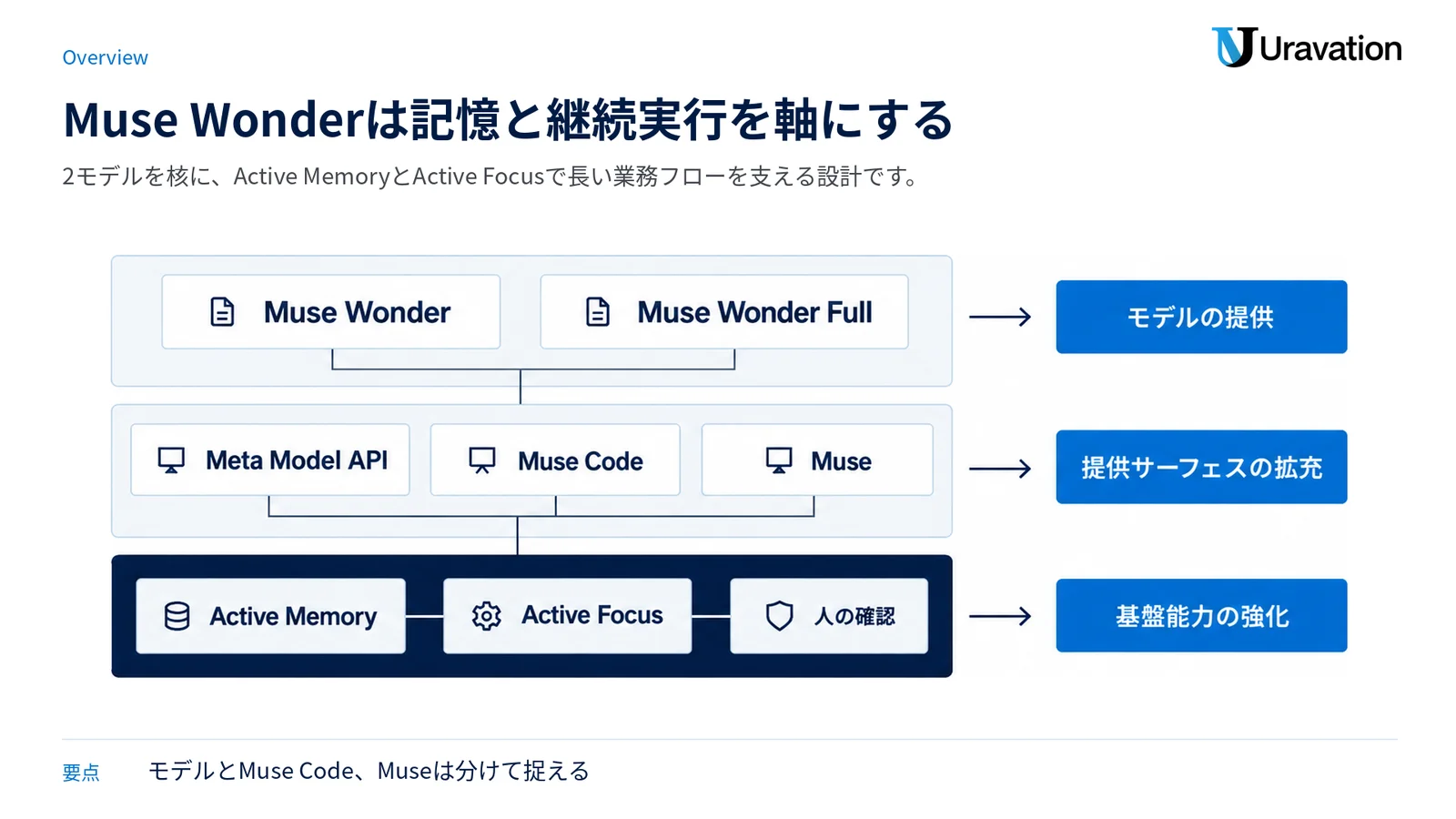 Muse Wonderの2モデル、提供先、Active MemoryとActive Focus、人の確認の関係を3層で示す図。