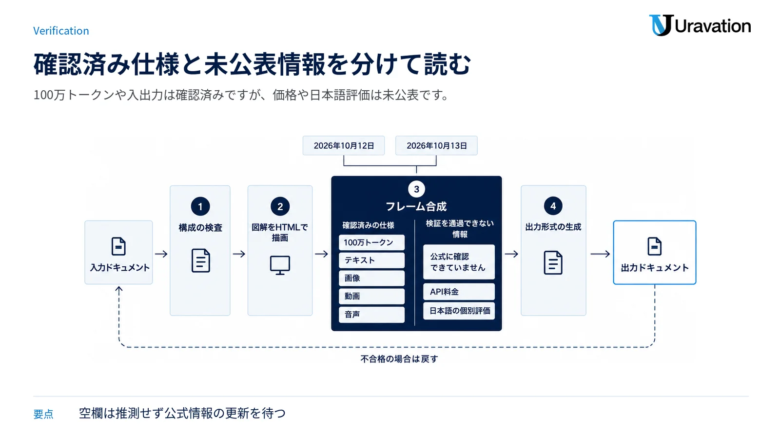 確認済みの日付・コンテキスト長・入出力と、未確認のAPI料金・日本語評価を審査ゲートで分ける図。