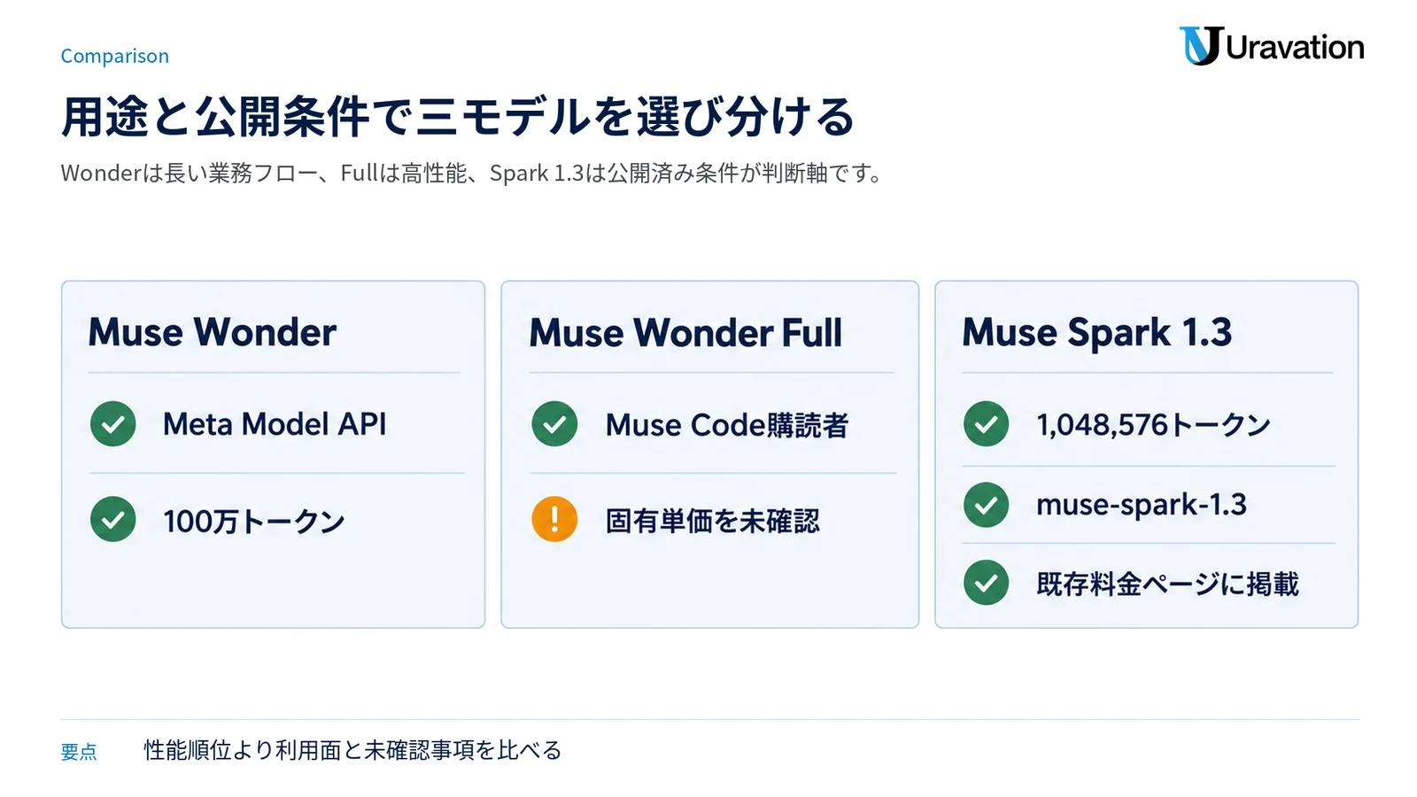 Muse Wonder、Full、Muse Spark 1.3を提供面、コンテキスト、モデルID、料金公開状況で比較する図。