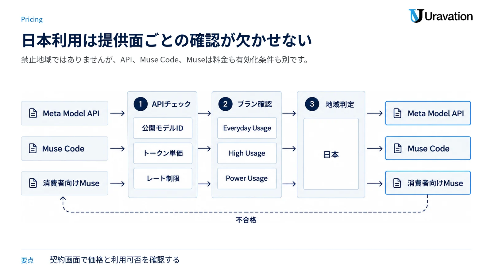 Meta Model API、Muse Code、消費者向けMuseを分け、日本での利用可否と料金確認項目を示す図。