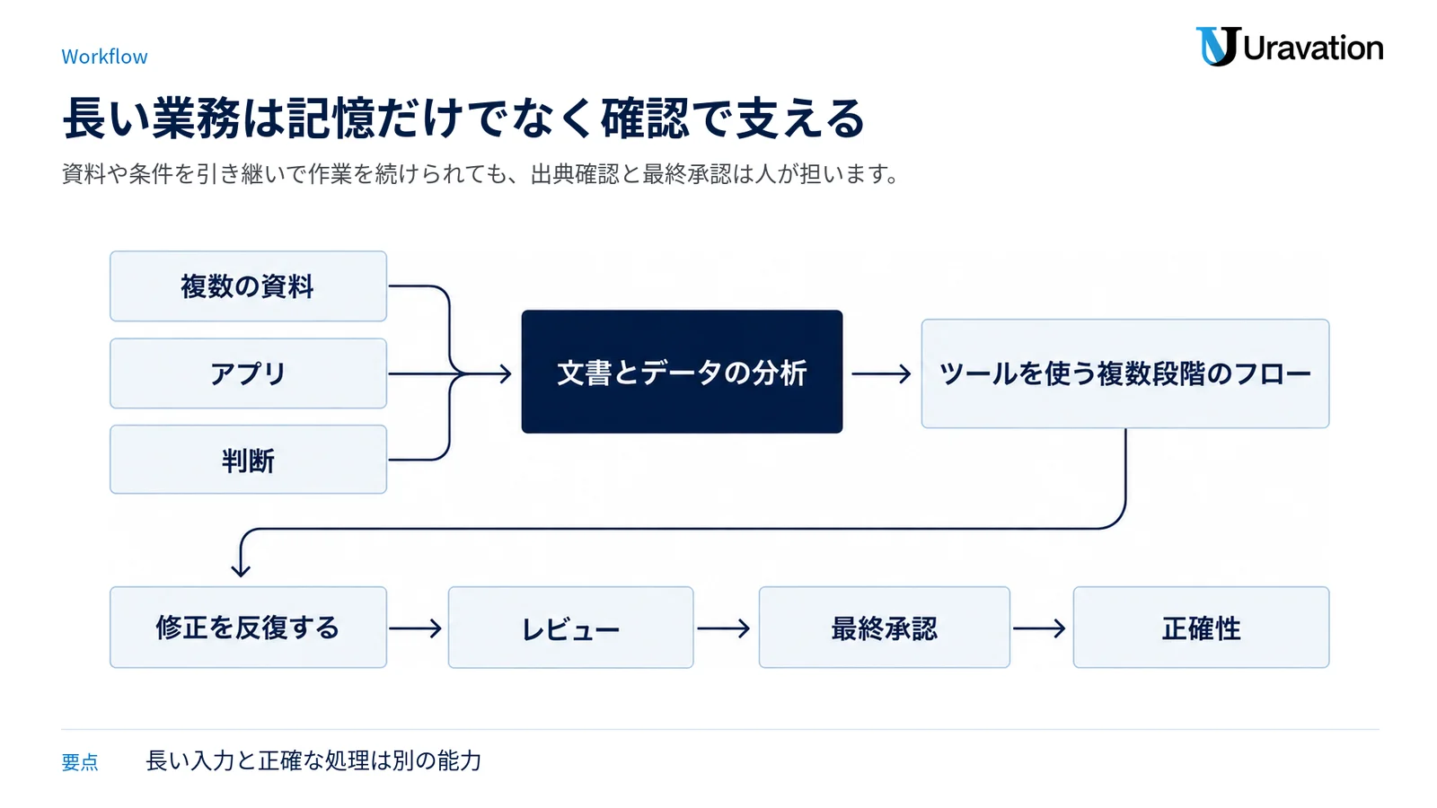 複数の資料・アプリ・判断をまたぐ長い作業を、分析、反復、レビュー、最終承認へつなぐ図。
