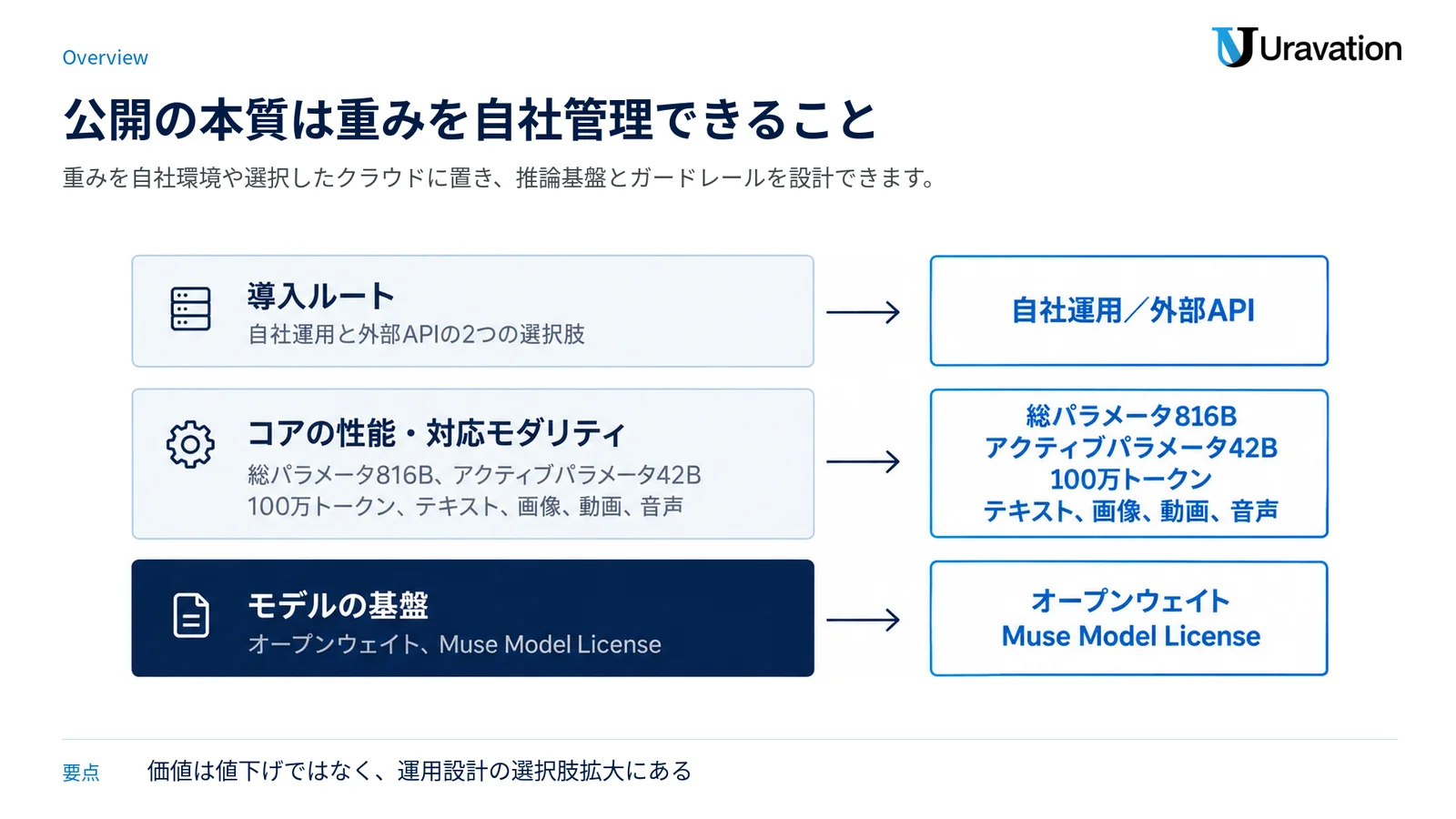 オープンウェイトのモデル特性と、自社運用・外部APIという二つの導入経路を階層で示す図。