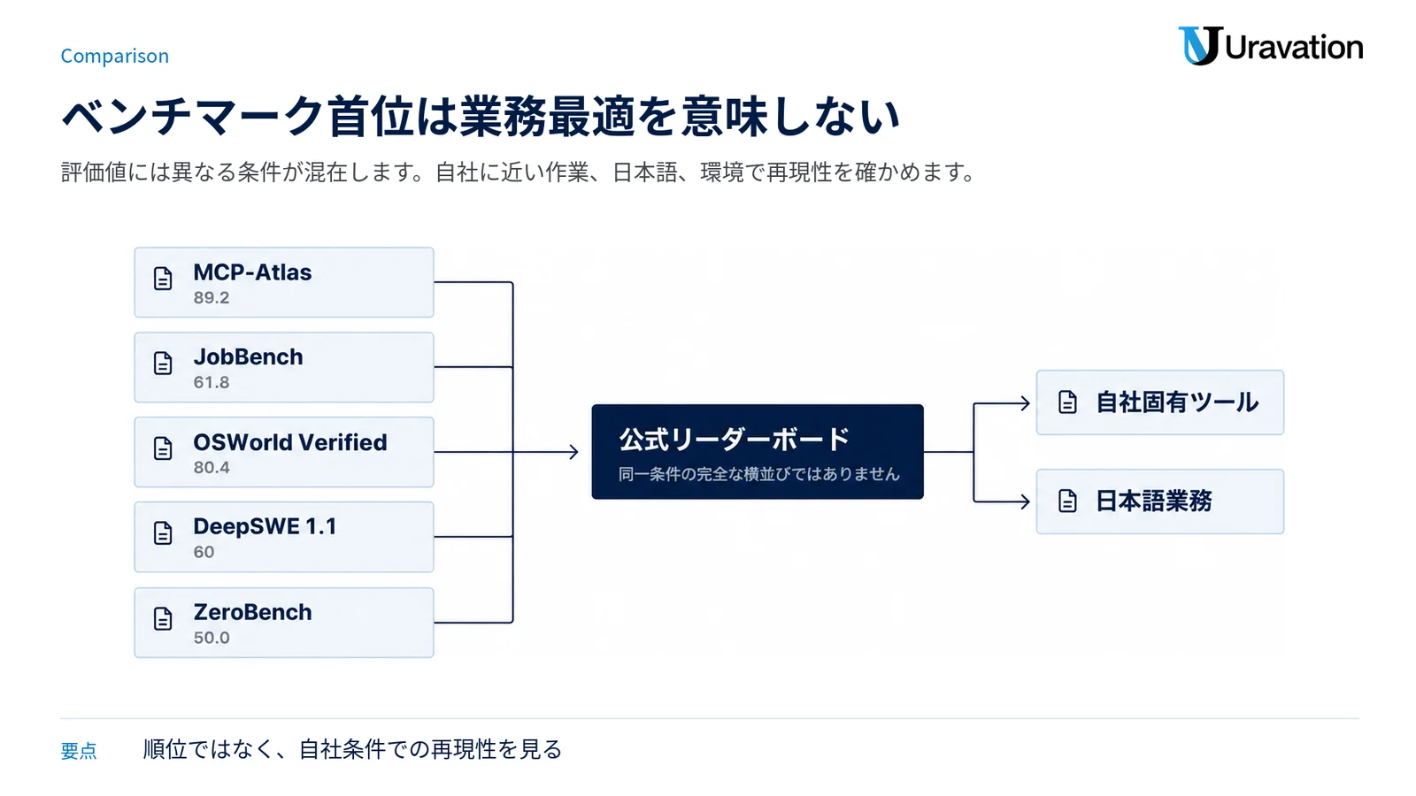 公開ベンチマークの数値と、企業が自社環境で追加検証すべき条件を左右に対応づけた図。