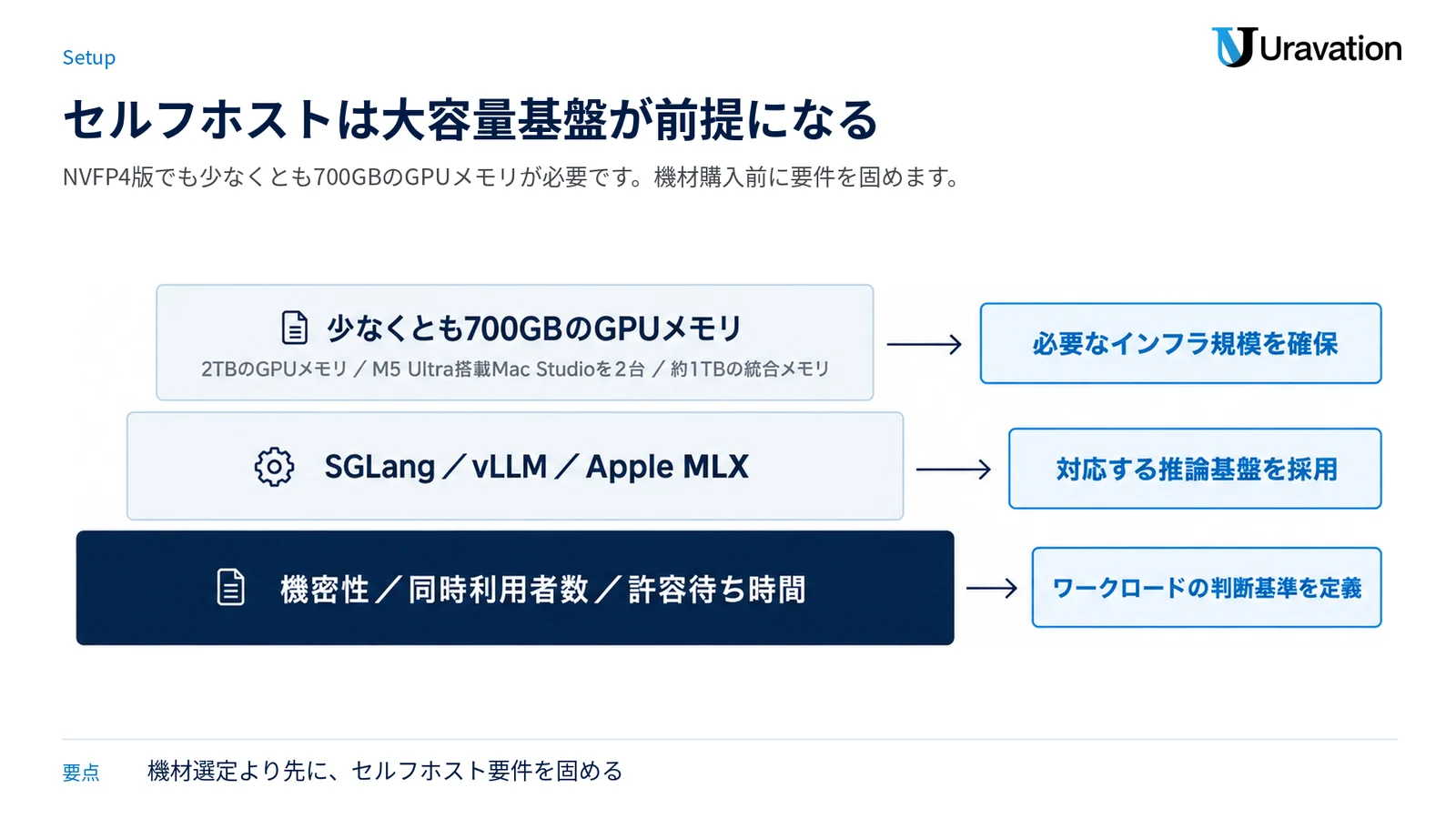 セルフホストの判断基準、対応する推論基盤、必要なメモリ規模を三層で示す図。