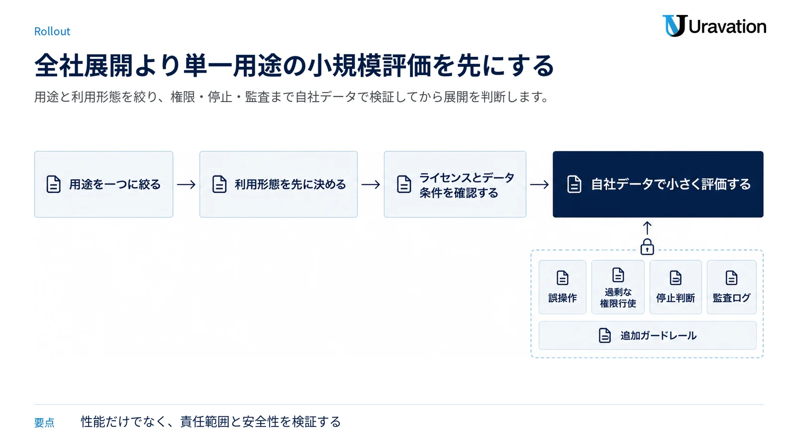 単一用途の選定から利用形態と条件確認を経て、安全項目を含む小規模評価へ進む導入手順を示す図。