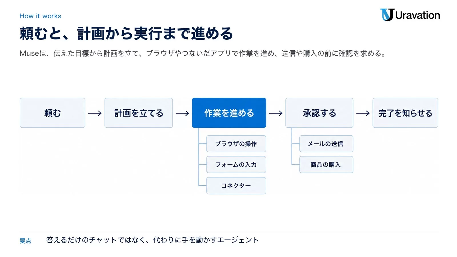 Museの動き方。頼むと、Museが計画を立てて作業を進め(ブラウザの操作・フォームの入力・コネクター)、メールの送信や商品の購入の前には利用者が承認し、終わると完了を知らせる