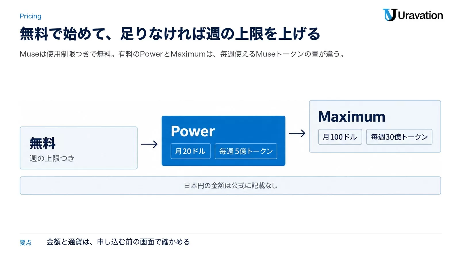 Museの料金。無料は週の上限つき、有料のPowerは月20ドルで毎週5億トークン、Maximumは月100ドルで毎週30億トークン。日本円の金額は公式に記載なし