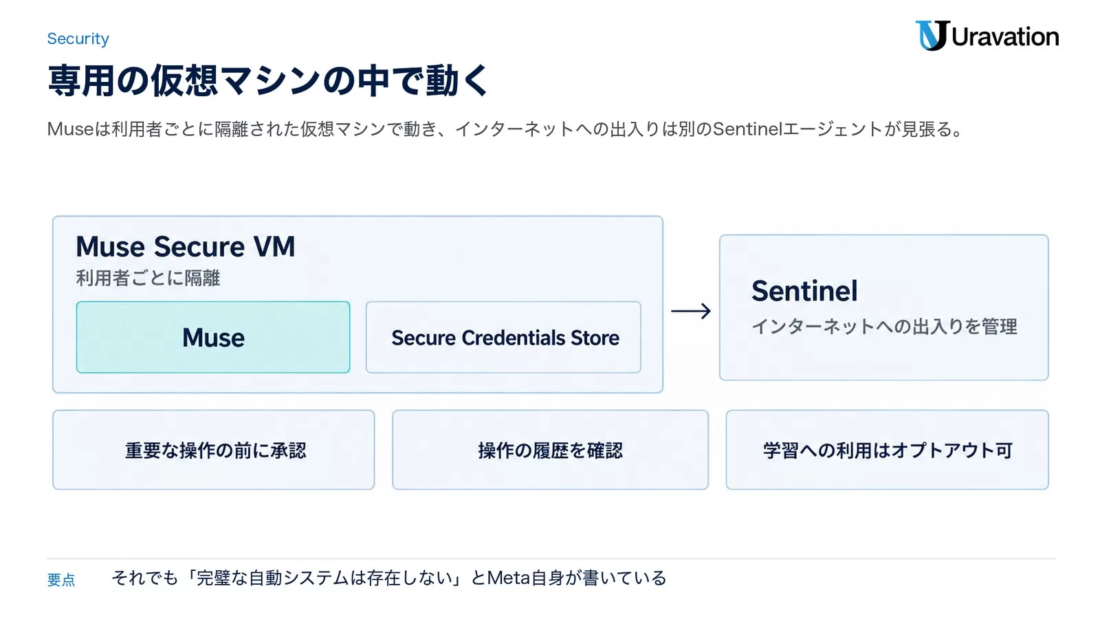 Museの安全の仕組み。Museは利用者ごとに隔離されたMuse Secure VMの中で動き、ログイン情報はSecure Credentials Storeに置かれる。インターネットへの出入りは別のSentinelが管理し、重要な操作の前に承認、操作の履歴を確認、学習への利用はオプトアウトできる