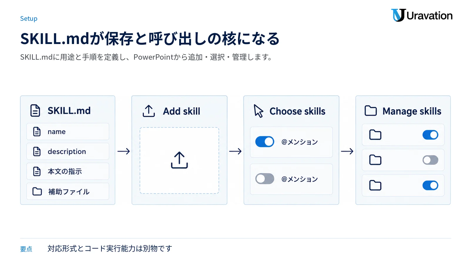 SKILL.mdの定義を追加し、Choose skillsや@メンションで呼び出してManage skillsで管理する流れを示す図。