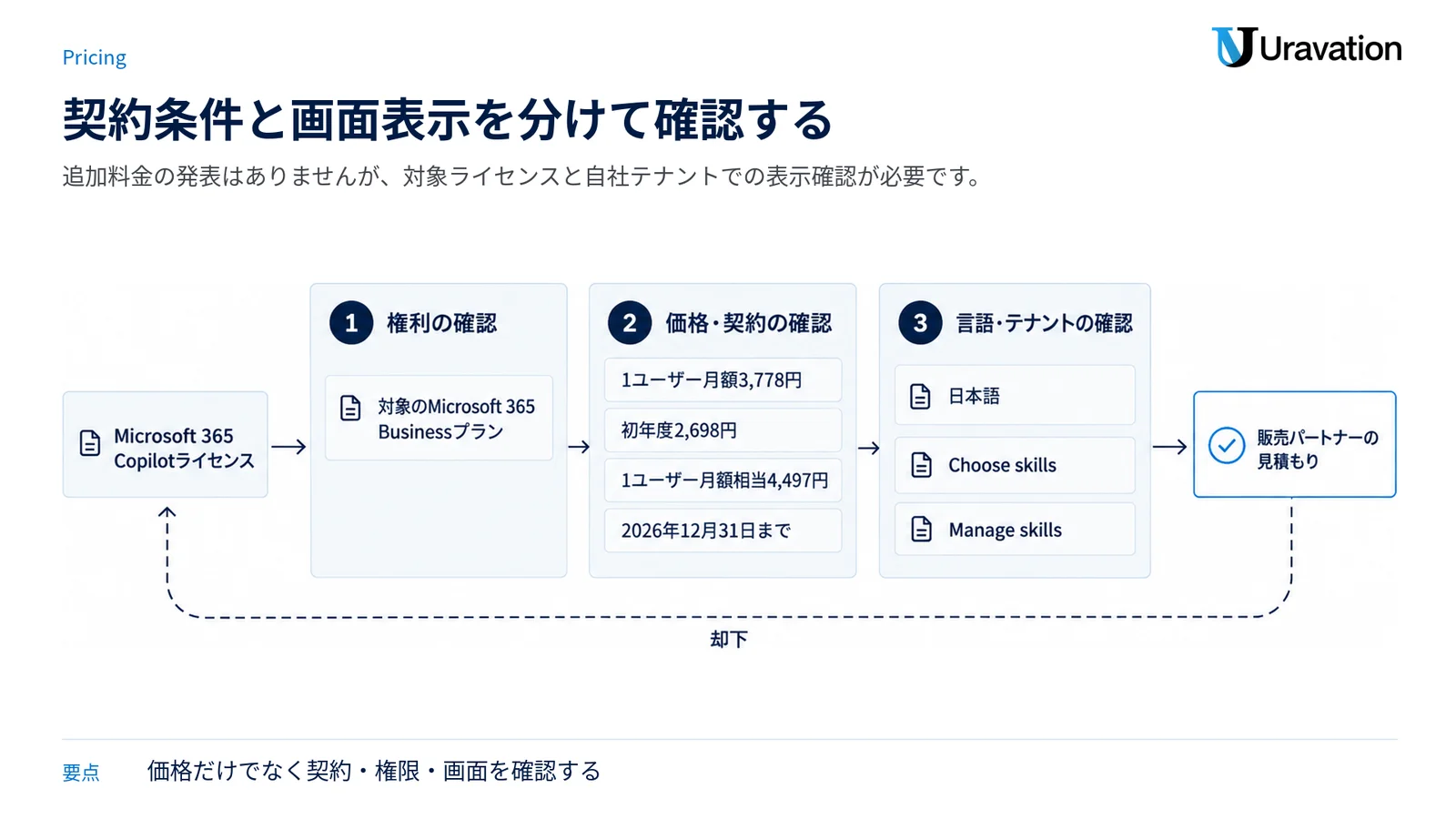 ライセンス、価格条件、日本語とテナント画面を順に確認して利用可否を判断する図。