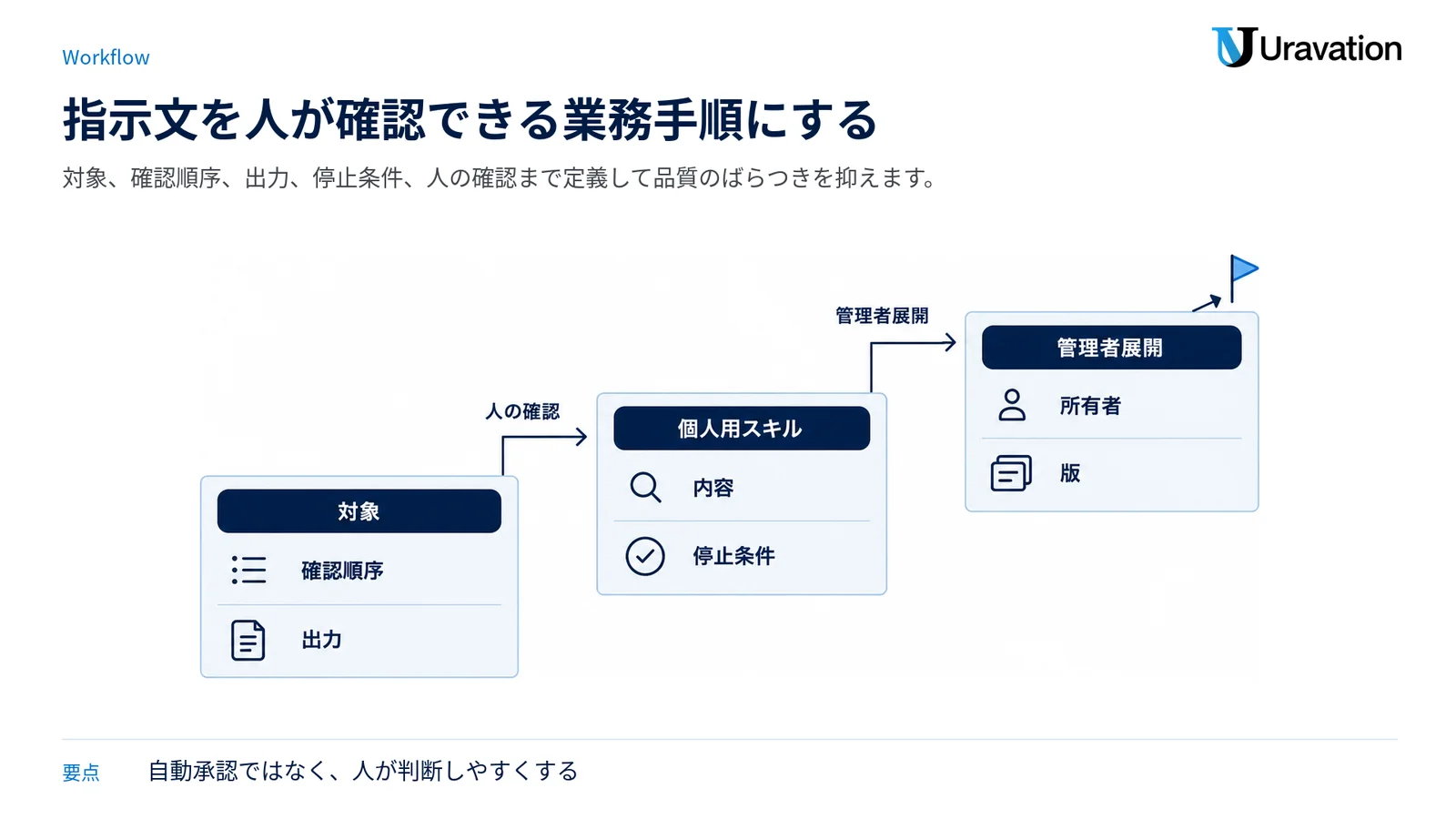 業務手順を定義し、個人用スキルで検証してから管理者展開へ進む段階図。
