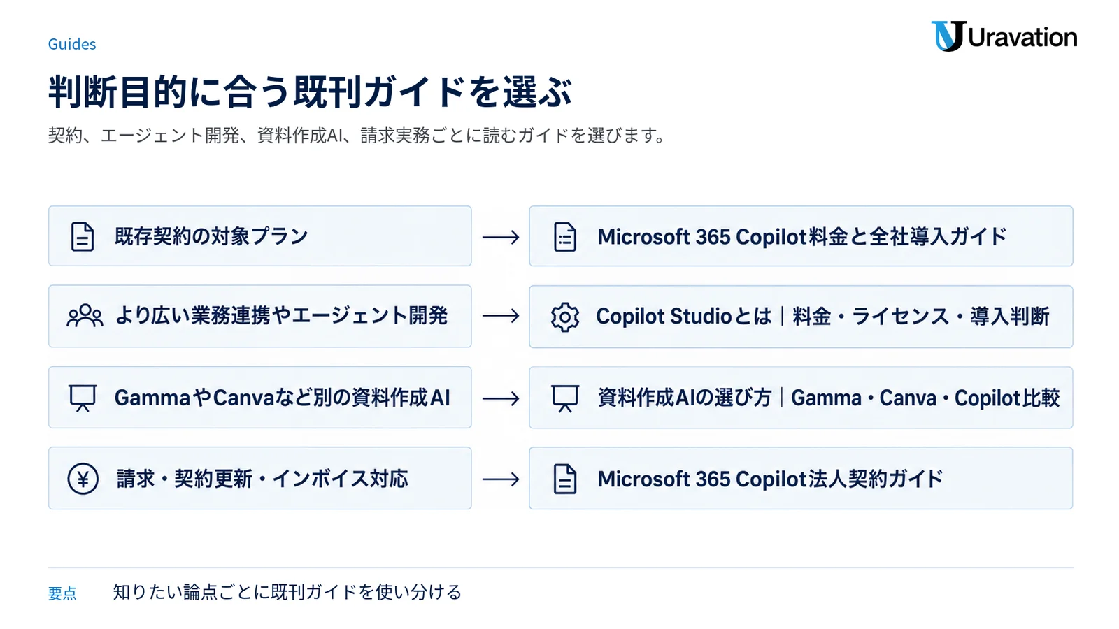 契約、エージェント開発、資料作成AI、請求実務の論点ごとに既刊ガイドを対応させた図。