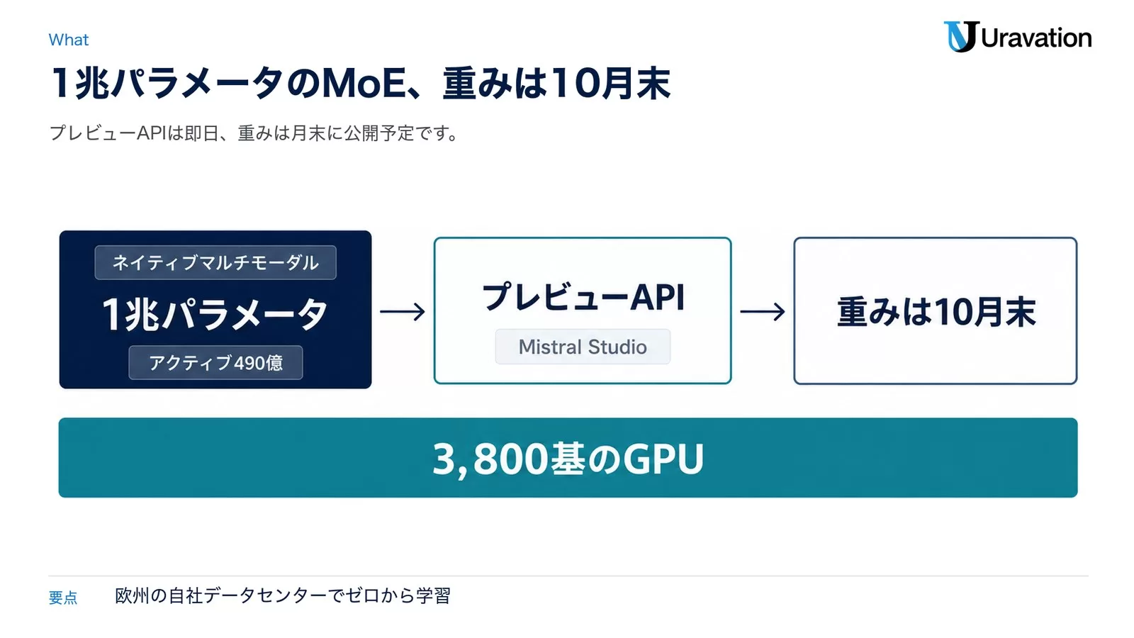 図: 1兆パラメータ(アクティブ490億・ネイティブマルチモーダル)→ プレビューAPI(Mistral Studio)→ 重みは10月末。3,800基のGPU で学習