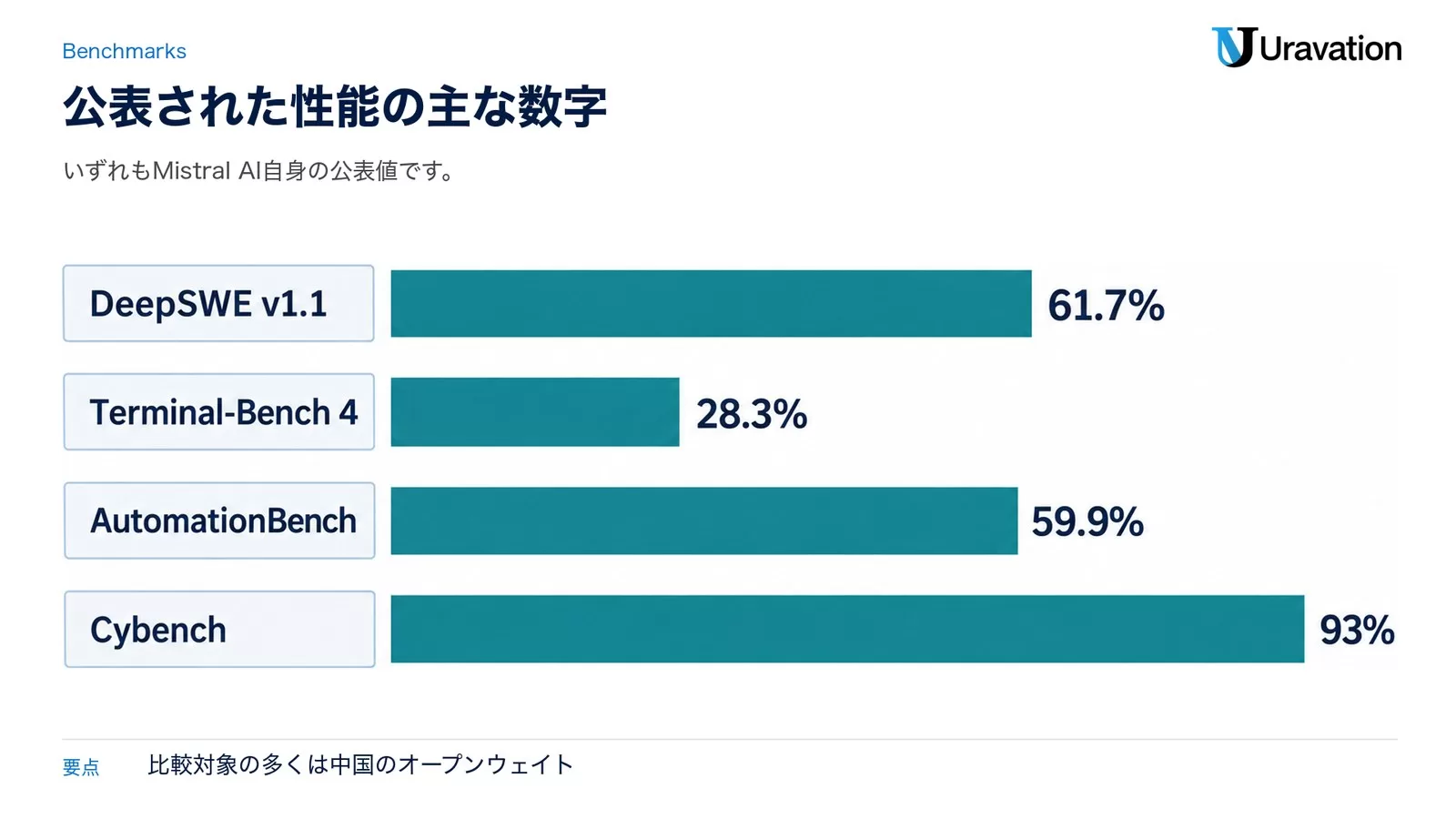 図: DeepSWE v1.1 61.7%、Terminal-Bench 4 28.3%、AutomationBench 59.9%、Cybench 93%