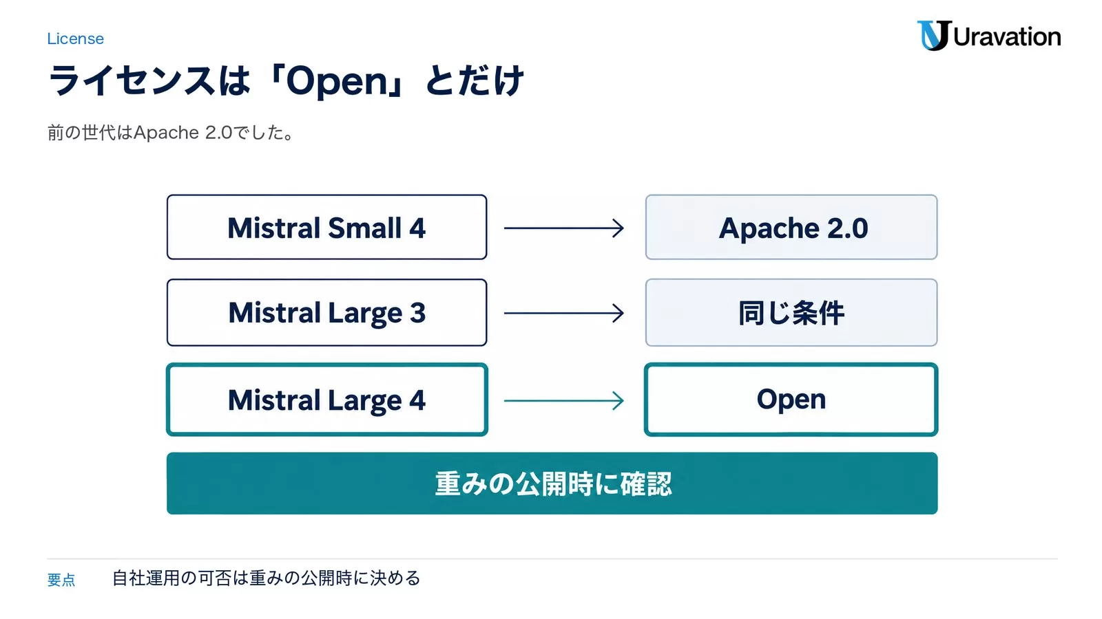 図: Mistral Small 4 は Apache 2.0、Mistral Large 3 も同じ条件、Mistral Large 4 は Open とだけ。重みの公開時に確認