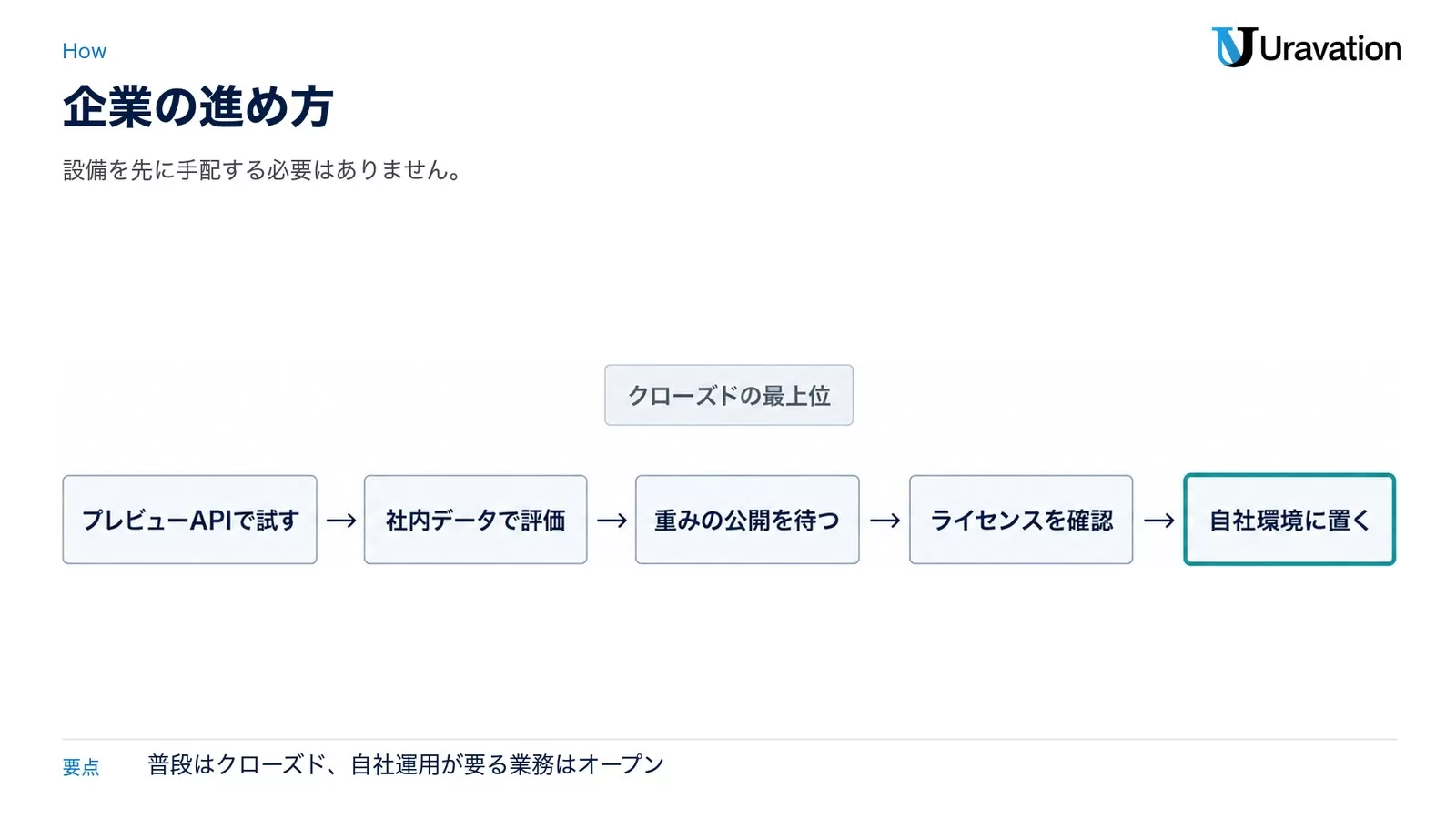 図: プレビューAPIで試す→社内データで評価→重みの公開を待つ→ライセンスを確認→自社環境に置く。クローズドの最上位との使い分け
