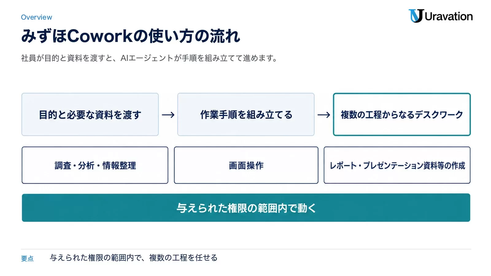 図: みずほCoworkの使い方の流れ。目的と必要な資料を渡す、作業手順を組み立てる、複数の工程からなるデスクワーク。調査・分析・情報整理、画面操作、レポート・プレゼンテーション資料等の作成。与えられた権限の範囲内で動く