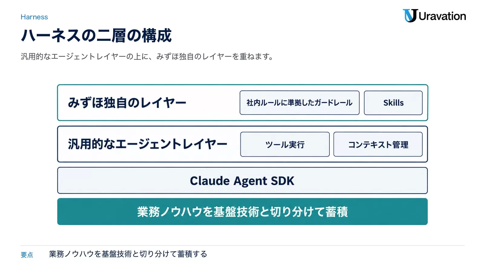 図: ハーネスの二層の構成。みずほ独自のレイヤーに社内ルールに準拠したガードレールとSkills、汎用的なエージェントレイヤーにツール実行とコンテキスト管理。土台はClaude Agent SDK。業務ノウハウを基盤技術と切り分けて蓄積