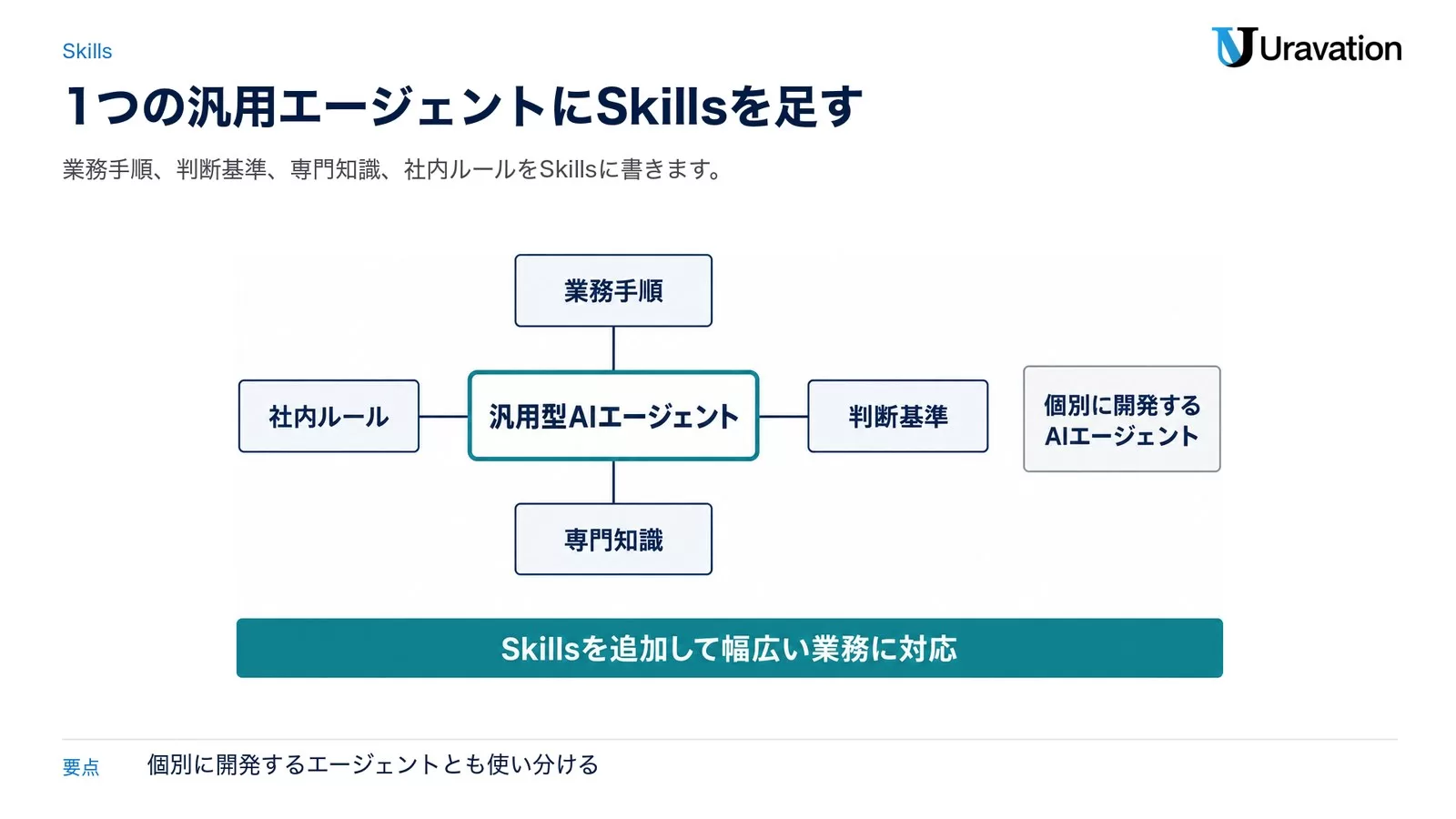 図: 1つの汎用エージェントにSkillsを足す。汎用型AIエージェントの周りに業務手順、判断基準、専門知識、社内ルール。個別に開発するAIエージェントとも使い分ける。Skillsを追加して幅広い業務に対応