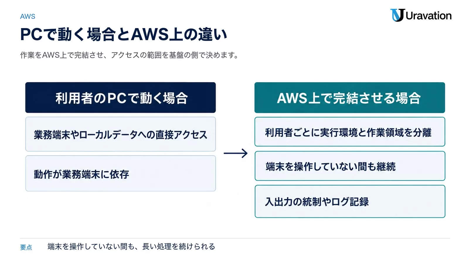 図: 利用者のPCで動く場合とAWS上で完結させる場合の違い。PCでは業務端末やローカルデータへの直接アクセスがあり、動作が業務端末に依存する。AWS上では利用者ごとに実行環境と作業領域を分離し、端末を操作していない間も継続し、入出力の統制やログ記録がある