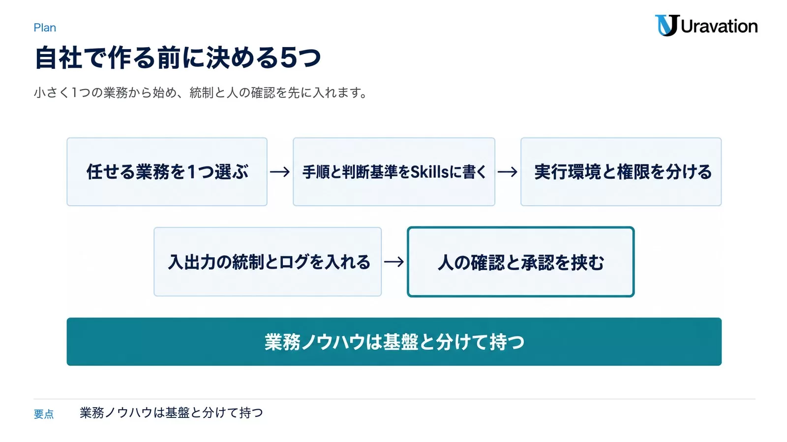 図: 自社で作る前に決める5つ。任せる業務を1つ選ぶ、手順と判断基準をSkillsに書く、実行環境と権限を分ける、入出力の統制とログを入れる、人の確認と承認を挟む。業務ノウハウは基盤と分けて持つ