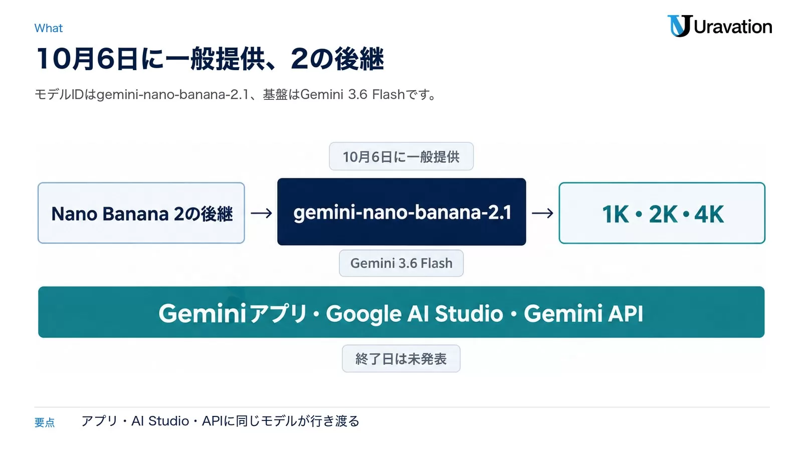 図: 10月6日に一般提供の gemini-nano-banana-2.1(基盤 Gemini 3.6 Flash)。Nano Banana 2の後継で 1K・2K・4K に対応。Geminiアプリ・Google AI Studio・Gemini API で提供、旧モデルの終了日は未発表