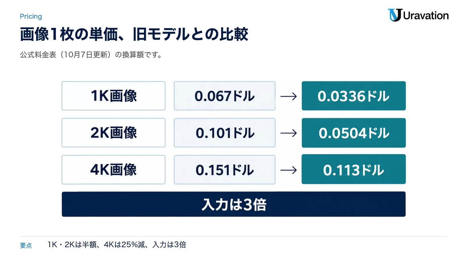 図: 1K画像 0.067ドル→0.0336ドル、2K画像 0.101ドル→0.0504ドル、4K画像 0.151ドル→0.113ドル。入力は3倍
